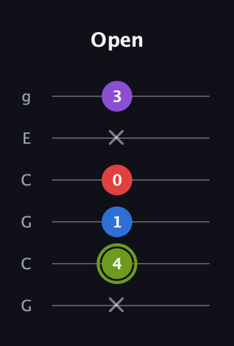 E Augmented Flat 5th guitar tab — Open (x 4 1 0 x 3) in Open A Tuning (EAEAC♯E) · Capo 3