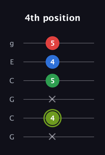E Augmented Flat 9th guitar tab — 4th position (x 4 x 5 4 5) in Open A Tuning (EAEAC♯E) · Capo 3