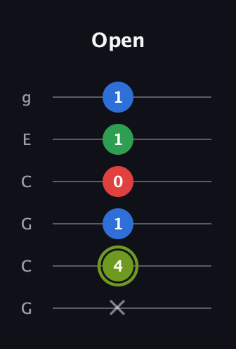 E Augmented Flat 9th guitar tab — Open (x 4 1 0 1 1) in Open A Tuning (EAEAC♯E) · Capo 3