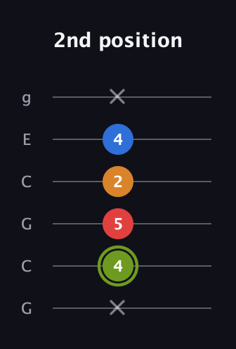 E Augmented Sharp 13th guitar tab — 2nd position (x 4 5 2 4 x) in Open A Tuning (EAEAC♯E) · Capo 3