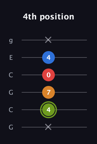 E Augmented Sharp 13th guitar tab — 4th position (x 4 7 0 4 x) in Open A Tuning (EAEAC♯E) · Capo 3