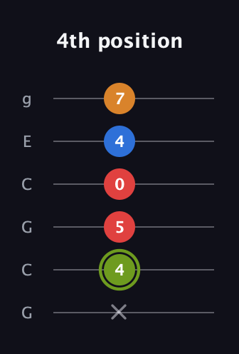 E Augmented Sharp 13th guitar tab — 4th position (x 4 5 0 4 7) in Open A Tuning (EAEAC♯E) · Capo 3