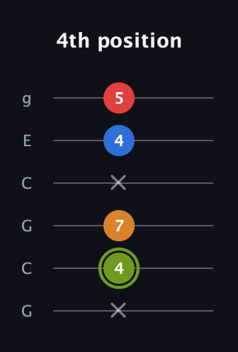 E Augmented Sharp 13th guitar tab — 4th position (x 4 7 x 4 5) in Open A Tuning (EAEAC♯E) · Capo 3