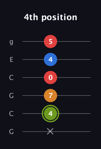 E Augmented Sharp 13th guitar tab — 4th position (x 4 7 0 4 5) in Open A Tuning (EAEAC♯E) · Capo 3