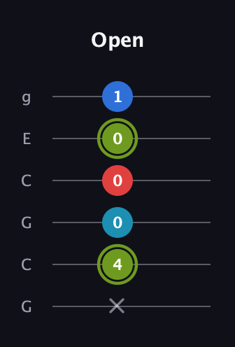 E Augmented Sharp 9th guitar tab — Open (x 4 0 0 0 1) in Open A Tuning (EAEAC♯E) · Capo 3