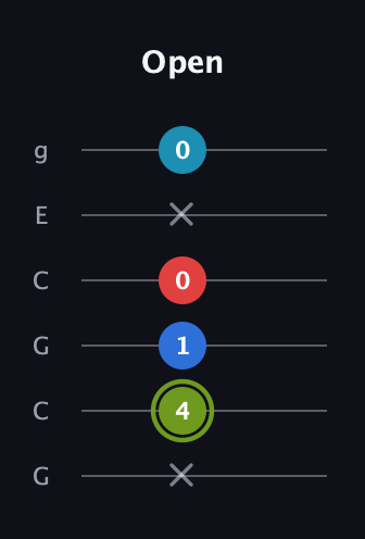E Augmented Sharp 9th guitar tab — Open (x 4 1 0 x 0) in Open A Tuning (EAEAC♯E) · Capo 3