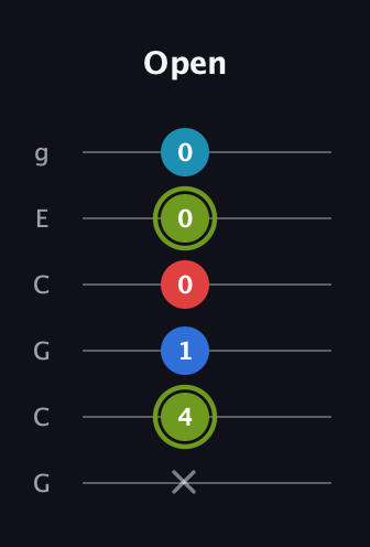 E Augmented Sharp 9th guitar tab — Open (x 4 1 0 0 0) in Open A Tuning (EAEAC♯E) · Capo 3