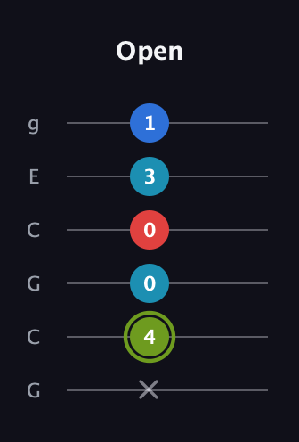E Augmented Sharp 9th guitar tab — Open (x 4 0 0 3 1) in Open A Tuning (EAEAC♯E) · Capo 3
