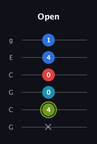 E Augmented Sharp 9th guitar tab — Open (x 4 0 0 4 1) in Open A Tuning (EAEAC♯E) · Capo 3