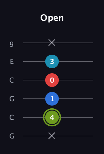 E Augmented Sharp 9th guitar tab — Open (x 4 1 0 3 x) in Open A Tuning (EAEAC♯E) · Capo 3