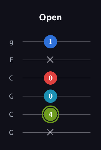 E Augmented Sharp 9th guitar tab — Open (x 4 0 0 x 1) in Open A Tuning (EAEAC♯E) · Capo 3