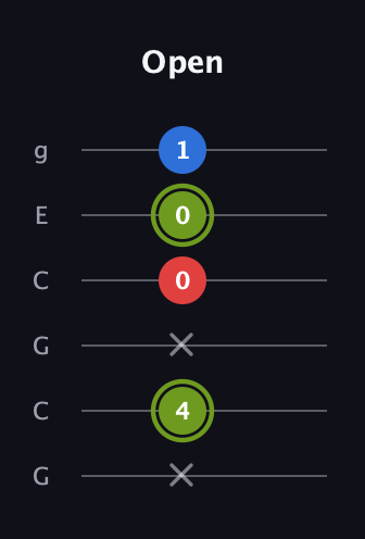 E Augmented guitar tab — Open (x 4 x 0 0 1) in Open A Tuning (EAEAC♯E) · Capo 3