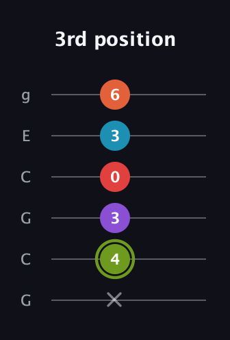E Diminished 7th Sharp 5th guitar tab — 3rd position (x 4 3 0 3 6) in Open A Tuning (EAEAC♯E) · Capo 3