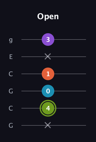 E Diminished 7th Sharp 9th guitar tab — Open (x 4 0 1 x 3) in Open A Tuning (EAEAC♯E) · Capo 3