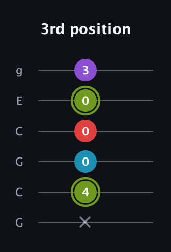 E Diminished Sharp 5th guitar tab — 3rd position (x 4 0 0 0 3) in Open A Tuning (EAEAC♯E) · Capo 3