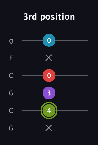 E Diminished Sharp 5th guitar tab — 3rd position (x 4 3 0 x 0) in Open A Tuning (EAEAC♯E) · Capo 3