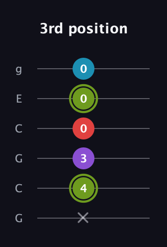 E Diminished Sharp 5th guitar tab — 3rd position (x 4 3 0 0 0) in Open A Tuning (EAEAC♯E) · Capo 3