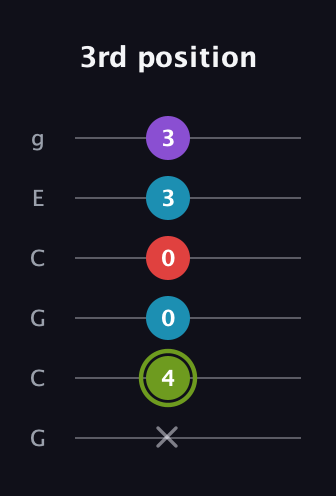 E Diminished Sharp 5th guitar tab — 3rd position (x 4 0 0 3 3) in Open A Tuning (EAEAC♯E) · Capo 3