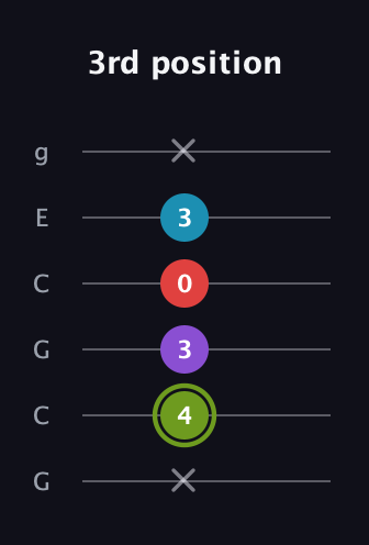 E Diminished Sharp 5th guitar tab — 3rd position (x 4 3 0 3 x) in Open A Tuning (EAEAC♯E) · Capo 3