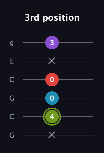 E Diminished Sharp 5th guitar tab — 3rd position (x 4 0 0 x 3) in Open A Tuning (EAEAC♯E) · Capo 3