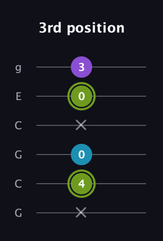 E Diminished Sharp 9th guitar tab — 3rd position (x 4 0 x 0 3) in Open A Tuning (EAEAC♯E) · Capo 3