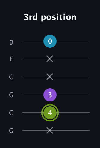 E Diminished Sharp 9th guitar tab — 3rd position (x 4 3 x x 0) in Open A Tuning (EAEAC♯E) · Capo 3