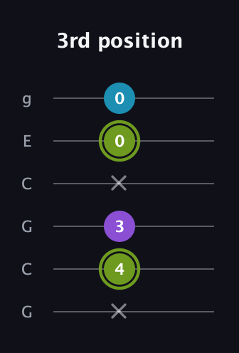 E Diminished Sharp 9th guitar tab — 3rd position (x 4 3 x 0 0) in Open A Tuning (EAEAC♯E) · Capo 3