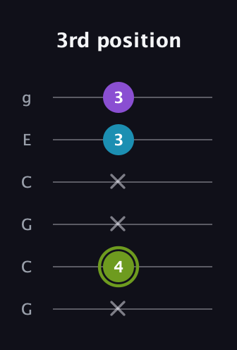 E Diminished Sharp 9th guitar tab — 3rd position (x 4 x x 3 3) in Open A Tuning (EAEAC♯E) · Capo 3