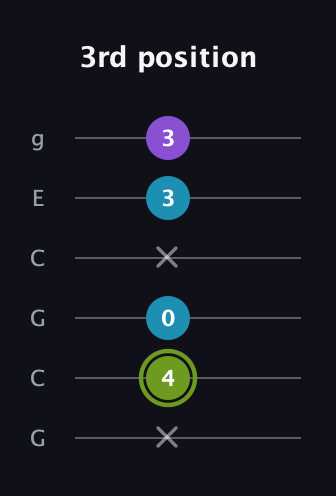 E Diminished Sharp 9th guitar tab — 3rd position (x 4 0 x 3 3) in Open A Tuning (EAEAC♯E) · Capo 3