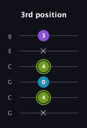 E Diminished Sharp 9th guitar tab — 3rd position (x 4 0 4 x 3) in Open A Tuning (EAEAC♯E) · Capo 3