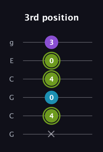 E Diminished Sharp 9th guitar tab — 3rd position (x 4 0 4 0 3) in Open A Tuning (EAEAC♯E) · Capo 3
