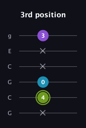 E Diminished Sharp 9th guitar tab — 3rd position (x 4 0 x x 3) in Open A Tuning (EAEAC♯E) · Capo 3