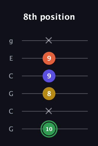 F Augmented 7th Sharp 13th guitar tab — 8th position (10 x 8 9 9 x) in Open A Tuning (EAEAC♯E) · Capo 3