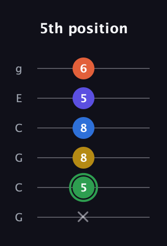F Augmented 7th Sharp 9th guitar tab — 5th position (x 5 8 8 5 6) in Open A Tuning (EAEAC♯E) · Capo 3