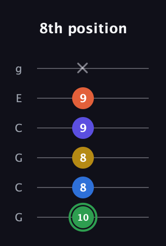 F Augmented 7th Sharp 9th guitar tab — 8th position (10 8 8 9 9 x) in Open A Tuning (EAEAC♯E) · Capo 3