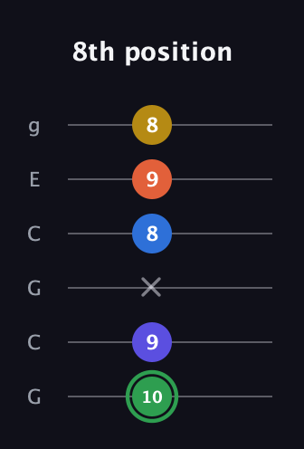 F Augmented 7th Sharp 9th guitar tab — 8th position (10 9 x 8 9 8) in Open A Tuning (EAEAC♯E) · Capo 3