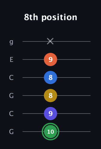 F Augmented 7th Sharp 9th guitar tab — 8th position (10 9 8 8 9 x) in Open A Tuning (EAEAC♯E) · Capo 3