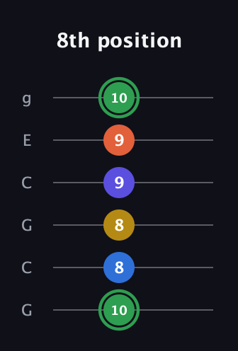 F Augmented 7th Sharp 9th guitar tab — 8th position (10 8 8 9 9 10) in Open A Tuning (EAEAC♯E) · Capo 3