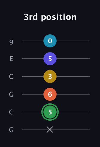 F Augmented 9th Sharp 13th guitar tab — 3rd position (x 5 6 3 5 0) in Open A Tuning (EAEAC♯E) · Capo 3
