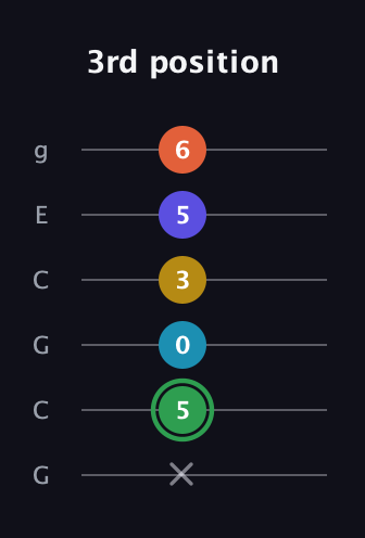 F Augmented 9th Sharp 13th guitar tab — 3rd position (x 5 0 3 5 6) in Open A Tuning (EAEAC♯E) · Capo 3