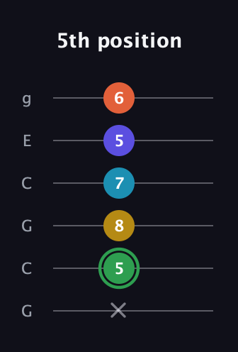 F Augmented 9th Sharp 13th guitar tab — 5th position (x 5 8 7 5 6) in Open A Tuning (EAEAC♯E) · Capo 3