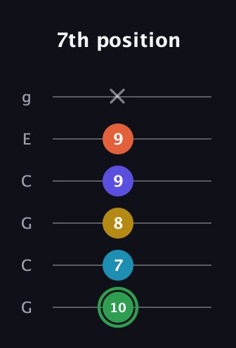 F Augmented 9th Sharp 13th guitar tab — 7th position (10 7 8 9 9 x) in Open A Tuning (EAEAC♯E) · Capo 3