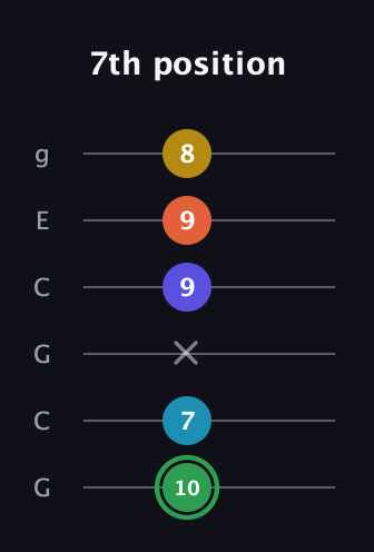 F Augmented 9th Sharp 13th guitar tab — 7th position (10 7 x 9 9 8) in Open A Tuning (EAEAC♯E) · Capo 3
