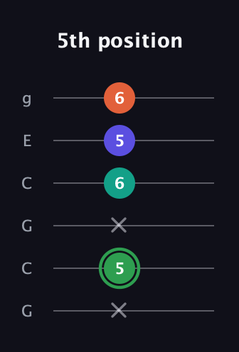 F Augmented Flat 9th guitar tab — 5th position (x 5 x 6 5 6) in Open A Tuning (EAEAC♯E) · Capo 3
