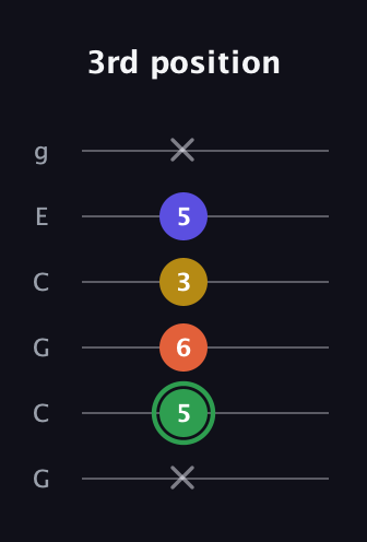 F Augmented Sharp 13th guitar tab — 3rd position (x 5 6 3 5 x) in Open A Tuning (EAEAC♯E) · Capo 3