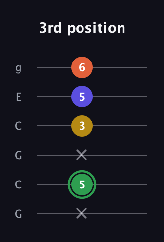 F Augmented Sharp 13th guitar tab — 3rd position (x 5 x 3 5 6) in Open A Tuning (EAEAC♯E) · Capo 3