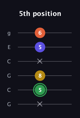 F Augmented Sharp 13th guitar tab — 5th position (x 5 8 x 5 6) in Open A Tuning (EAEAC♯E) · Capo 3
