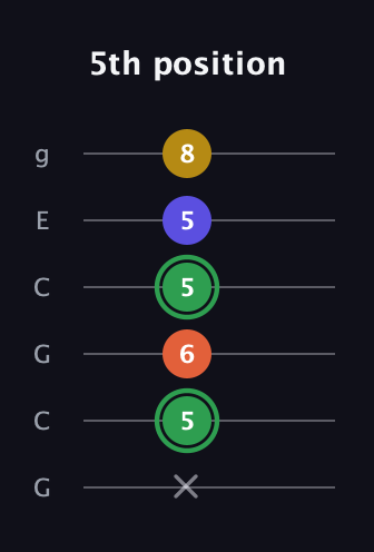 F Augmented Sharp 13th guitar tab — 5th position (x 5 6 5 5 8) in Open A Tuning (EAEAC♯E) · Capo 3