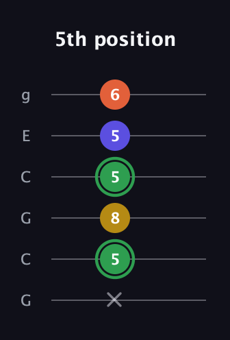 F Augmented Sharp 13th guitar tab — 5th position (x 5 8 5 5 6) in Open A Tuning (EAEAC♯E) · Capo 3