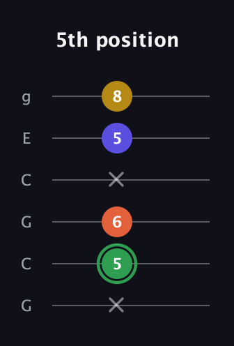 F Augmented Sharp 13th guitar tab — 5th position (x 5 6 x 5 8) in Open A Tuning (EAEAC♯E) · Capo 3